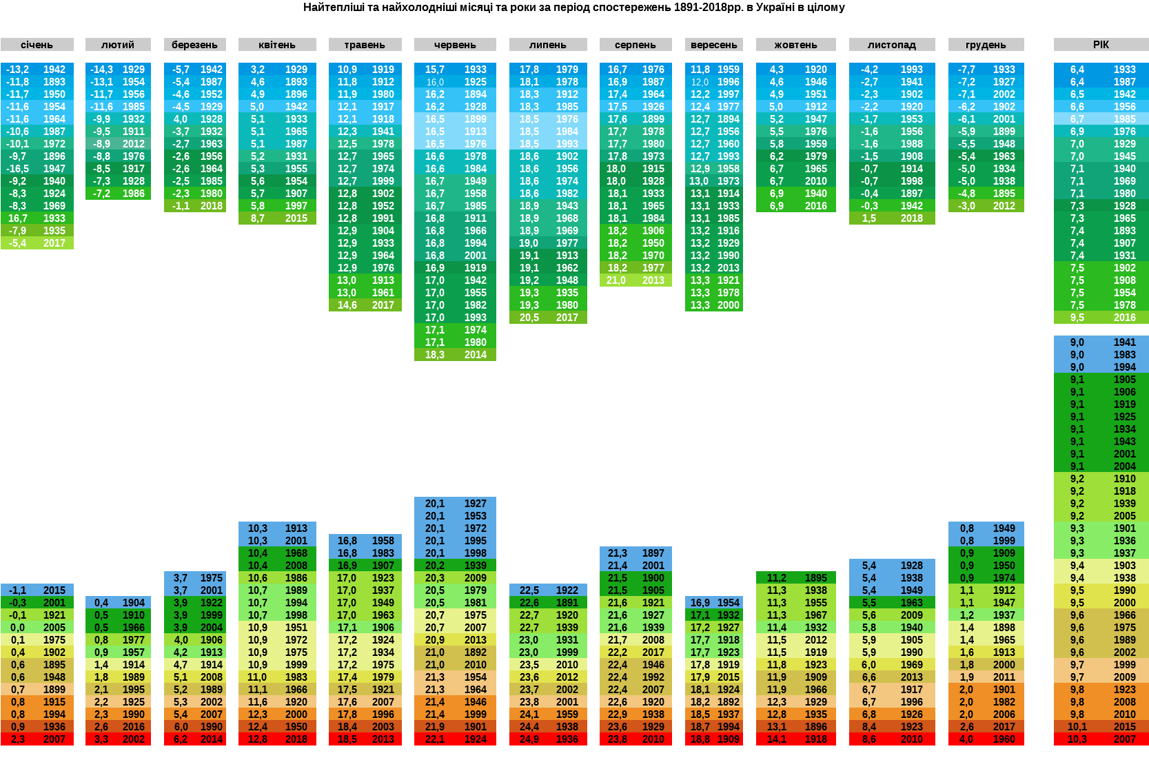 Температурні рекорди